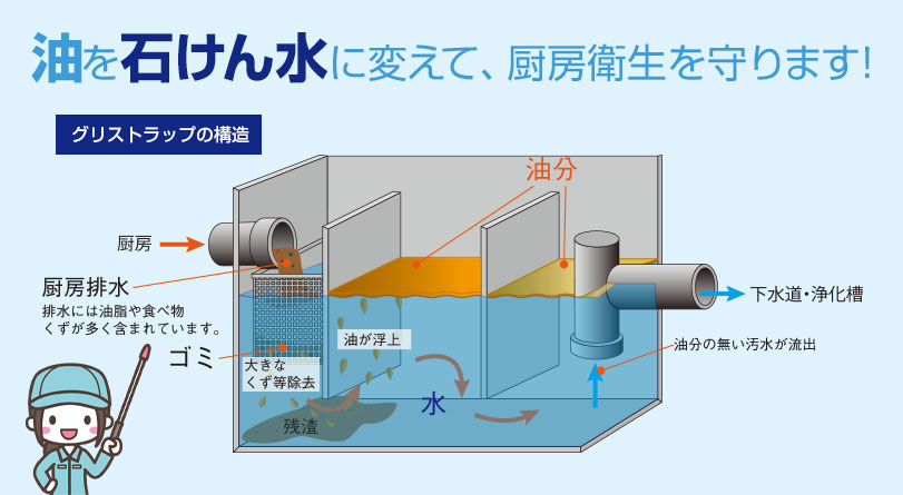 油を石けん水に変えて、厨房衛生を守ります！